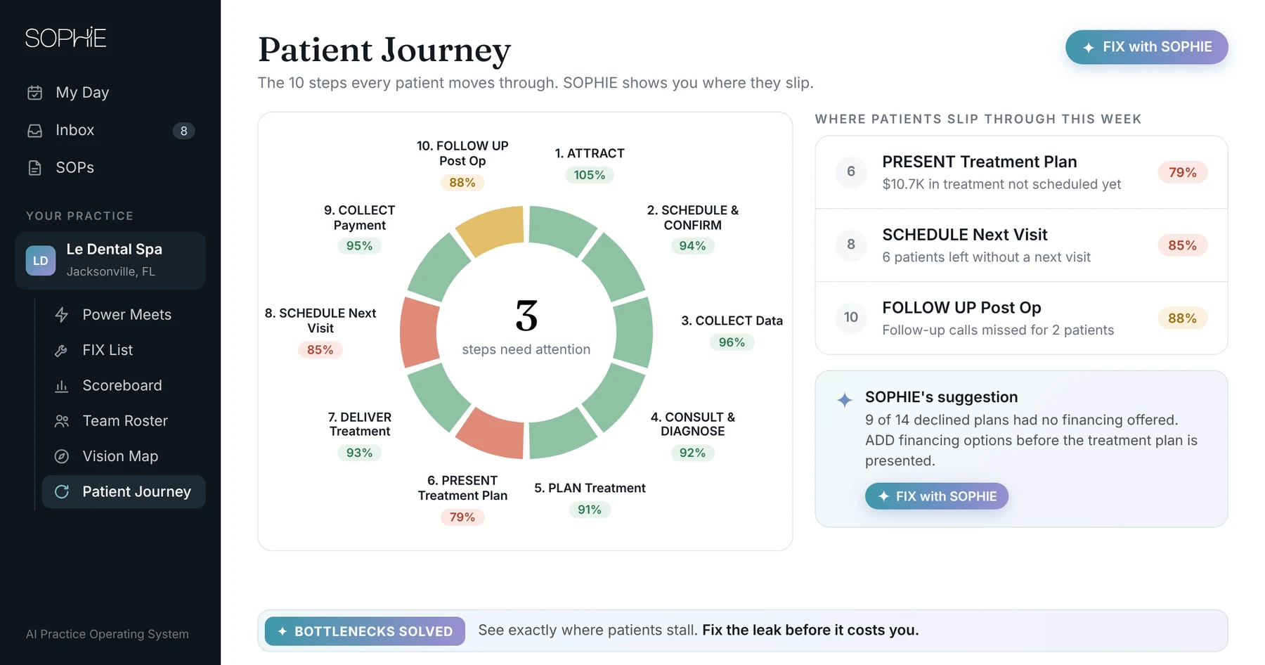 SOPHIE Patient Journey
