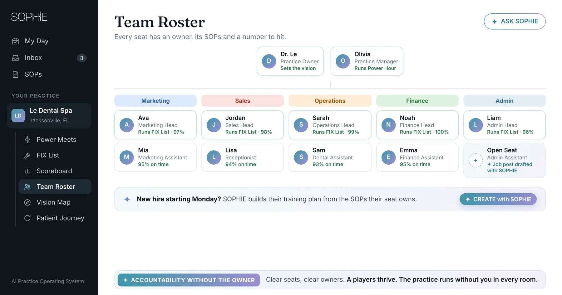 SOPHIE Team Roster